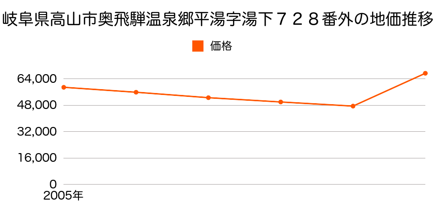 岐阜県高山市石浦町５丁目２５２番外の地価推移のグラフ