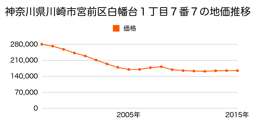 神奈川県川崎市宮前区白幡台１丁目７番７の地価推移のグラフ