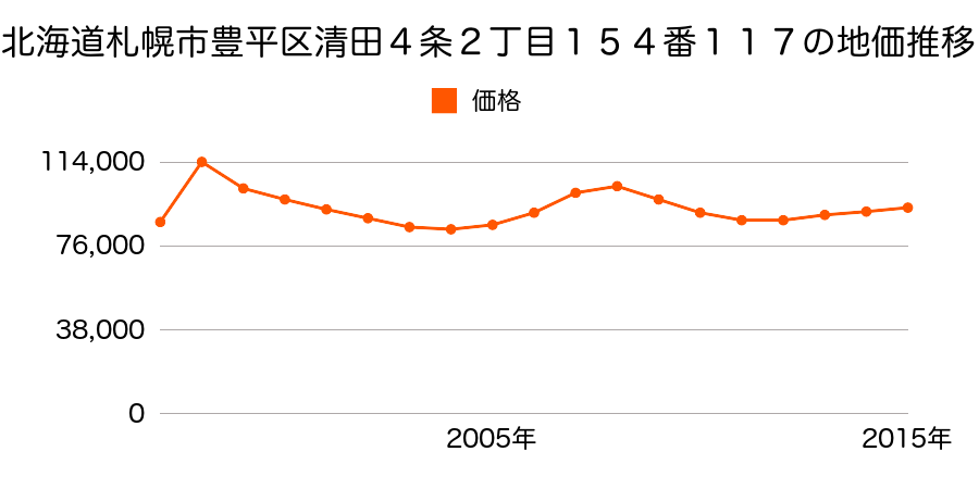 北海道札幌市豊平区美園９条８丁目２２番の地価推移のグラフ
