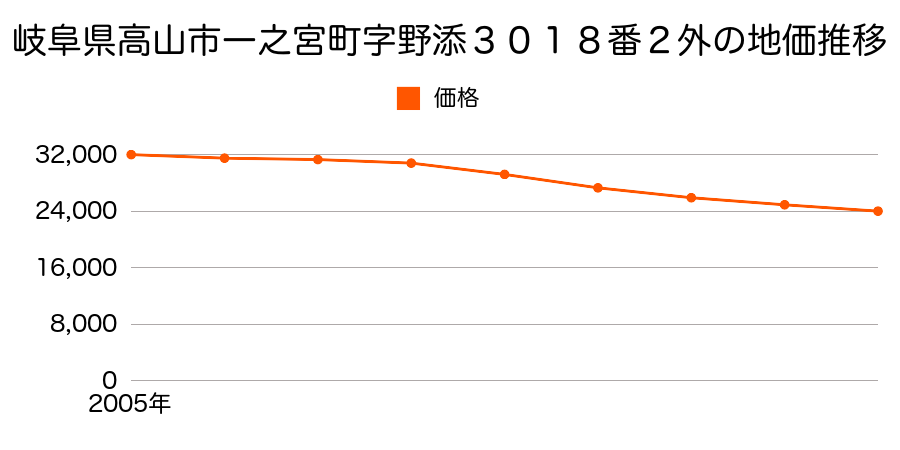 岐阜県高山市一之宮町字野添３０１８番２外の地価推移のグラフ