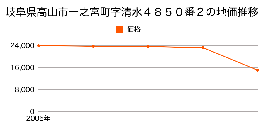 岐阜県高山市国府町八日町字神尾戸３６７番の地価推移のグラフ