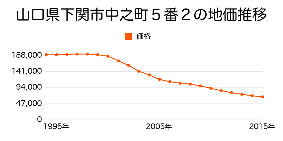 山口県下関市中之町５番２の地価推移のグラフ