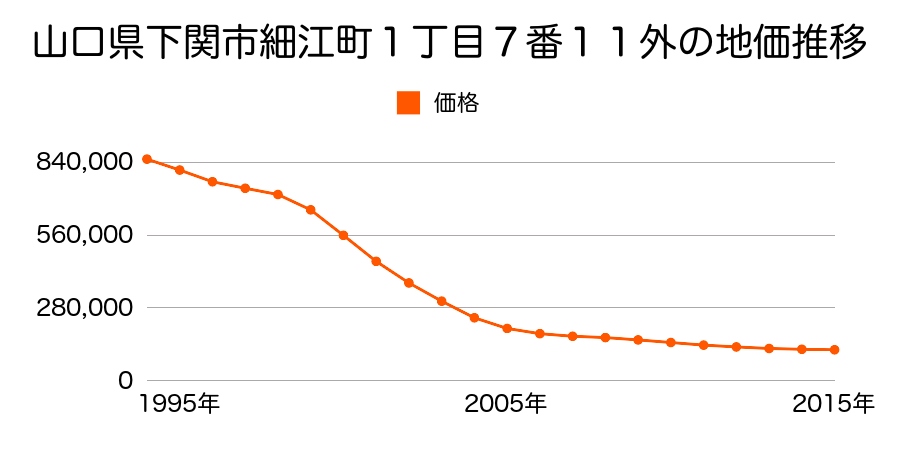 山口県下関市細江町１丁目７番１１外の地価推移のグラフ