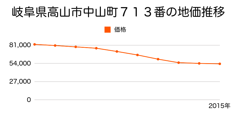 岐阜県高山市中山町７１３番の地価推移のグラフ