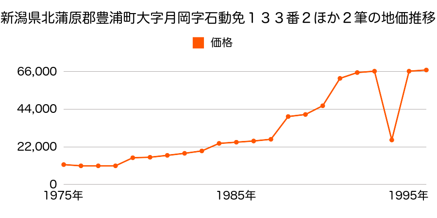 新潟県北蒲原郡豊浦町大字月岡字石動免５２６番５の地価推移のグラフ