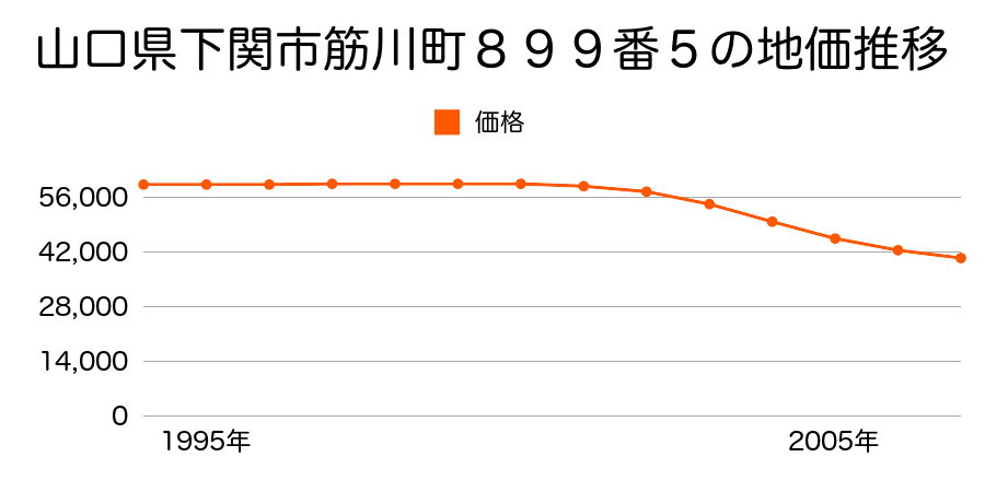 山口県下関市筋川町８９９番５の地価推移のグラフ