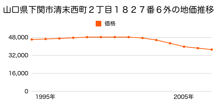 山口県下関市清末西町２丁目１８２７番６外の地価推移のグラフ