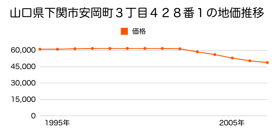 山口県下関市安岡町３丁目４２８番１の地価推移のグラフ