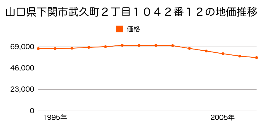 山口県下関市武久町２丁目１０４２番１２の地価推移のグラフ