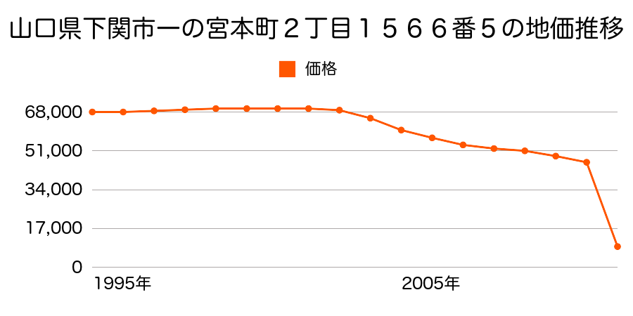 山口県下関市筋川町８９９番５の地価推移のグラフ