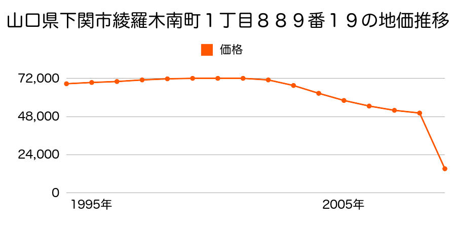 山口県下関市貴船町３丁目７７３番１２の地価推移のグラフ