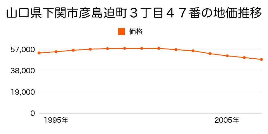 山口県下関市彦島迫町３丁目４７番の地価推移のグラフ