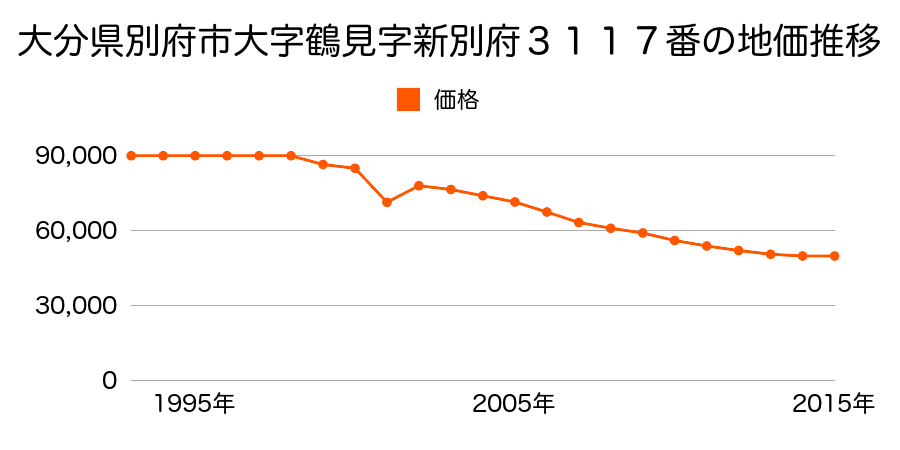 大分県別府市大字鶴見字新別府３０５５番７の地価推移のグラフ