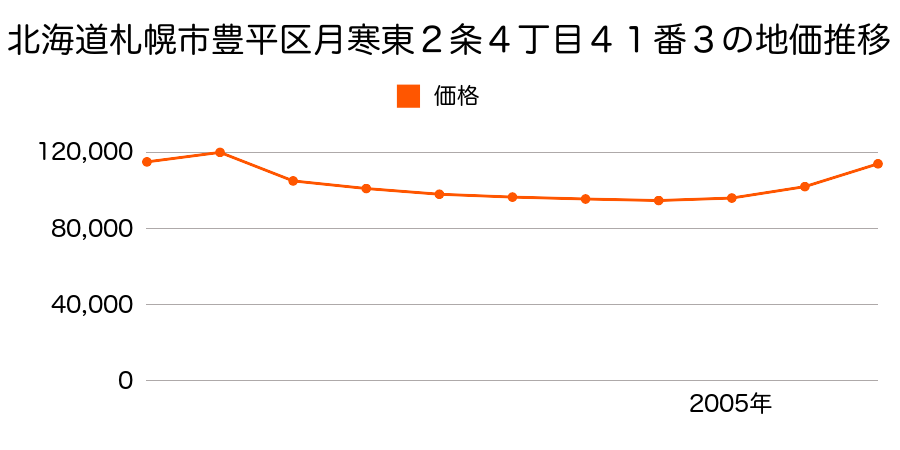 北海道札幌市豊平区平岸４条１１丁目１２８番の地価推移のグラフ