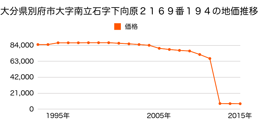 大分県別府市大字野田字高平１１０８番１の地価推移のグラフ