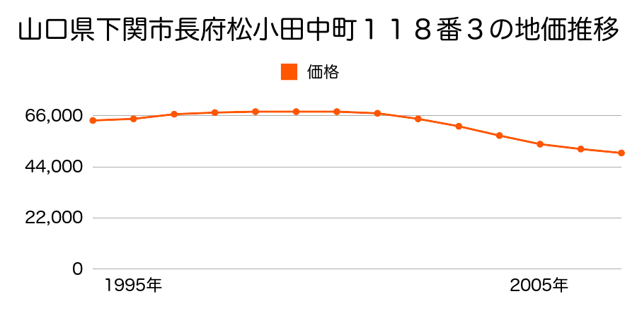 山口県下関市長府松小田中町１１８番３の地価推移のグラフ