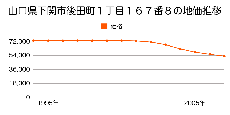 山口県下関市後田町１丁目１６７番８の地価推移のグラフ
