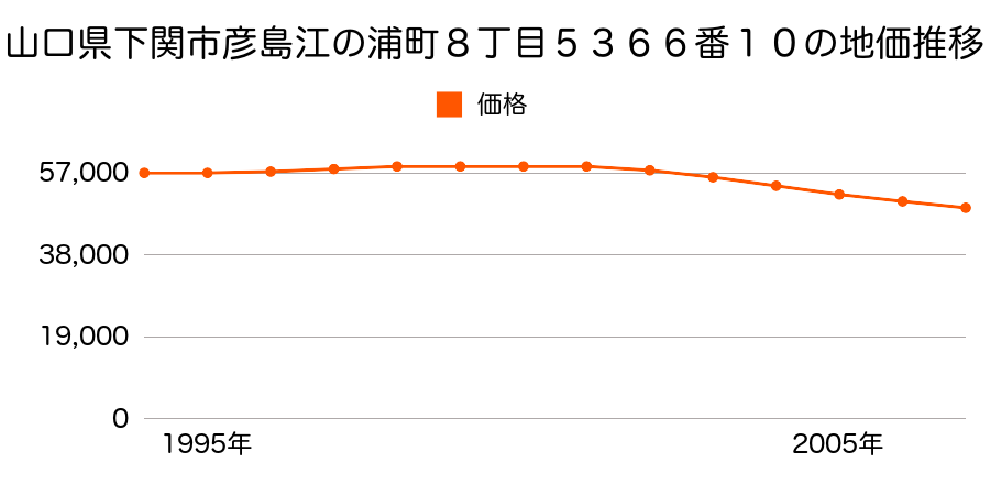 山口県下関市彦島江の浦町８丁目５３６６番１０の地価推移のグラフ