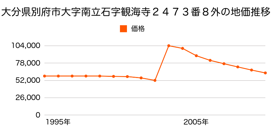 大分県別府市大字鶴見字門田２６７０番３８の地価推移のグラフ