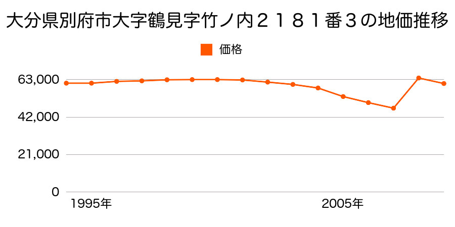 大分県別府市大字北石垣字才主９５５番５７外の地価推移のグラフ