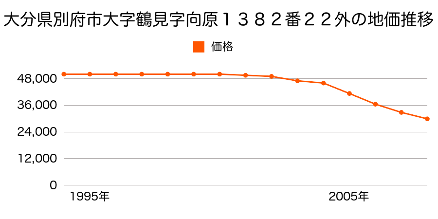 大分県別府市大字鶴見字向原１３８２番２２外の地価推移のグラフ