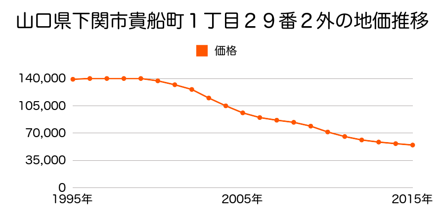 山口県下関市貴船町１丁目２９番２外の地価推移のグラフ