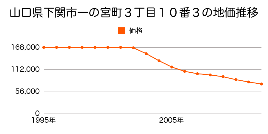 山口県下関市一の宮町３丁目１０番３の地価推移のグラフ