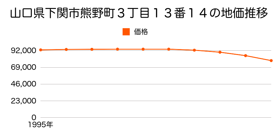 山口県下関市熊野町３丁目１３番１４の地価推移のグラフ