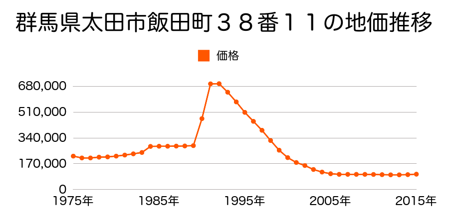 群馬県太田市飯田町１３８６番の地価推移のグラフ