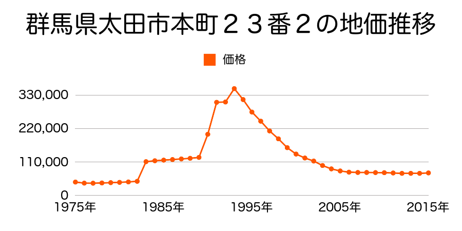 群馬県太田市新井町５２０番１４の地価推移のグラフ