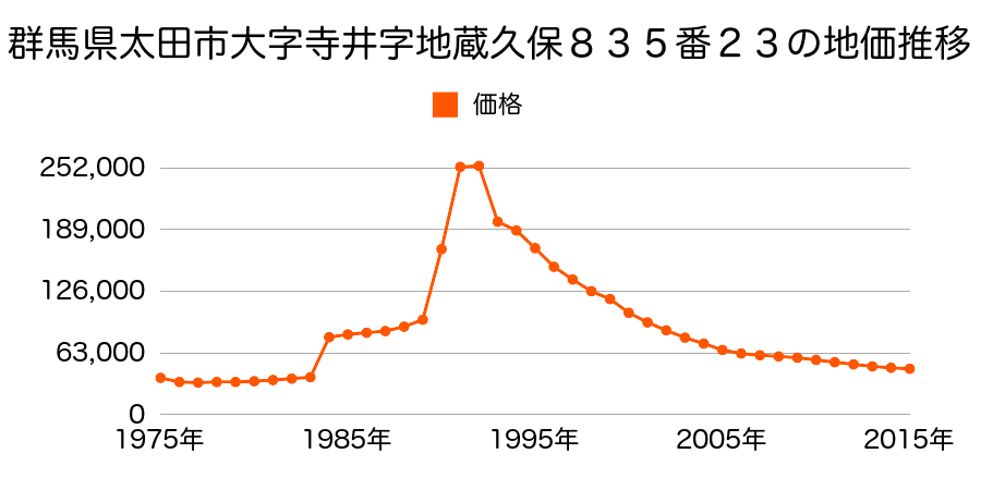 群馬県太田市末広町５４８番８の地価推移のグラフ
