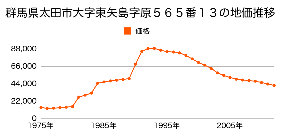 群馬県太田市末広町１２２５番９の地価推移のグラフ