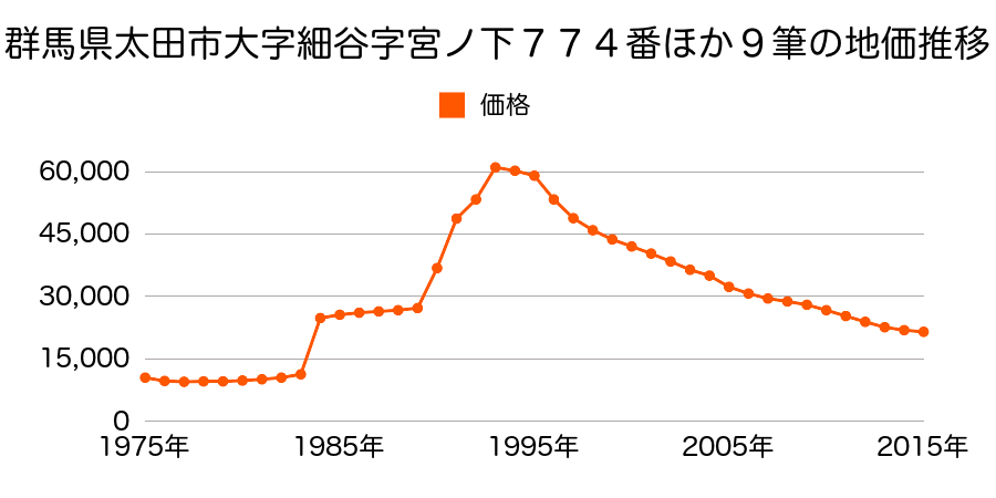 群馬県太田市高林北町１１２０番１外の地価推移のグラフ