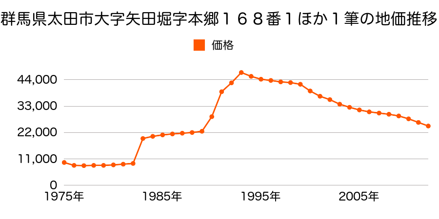 群馬県太田市富若町７１１番１の地価推移のグラフ