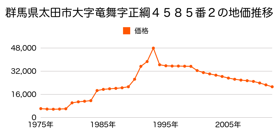 群馬県太田市沖之郷町４９１番３の地価推移のグラフ