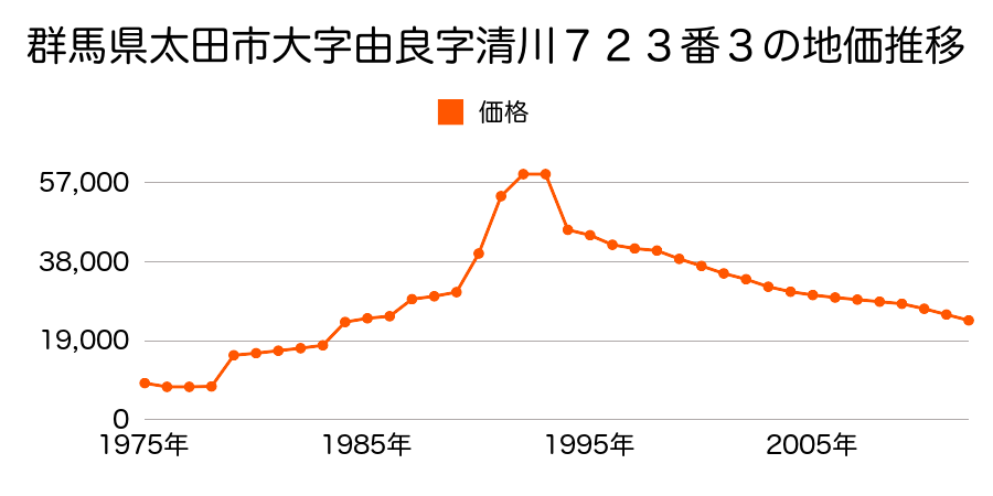 群馬県太田市上田島町１２４番の地価推移のグラフ