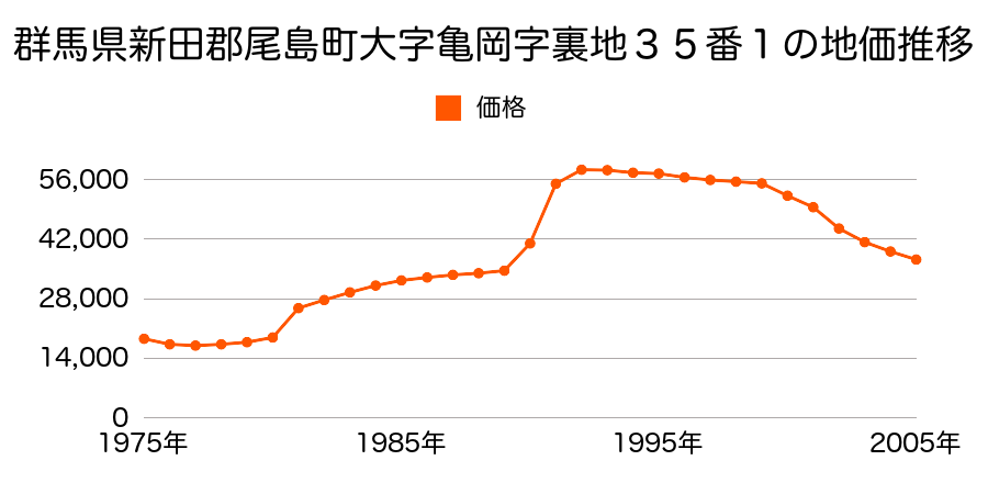 群馬県新田郡尾島町大字亀岡字裏地５番５の地価推移のグラフ