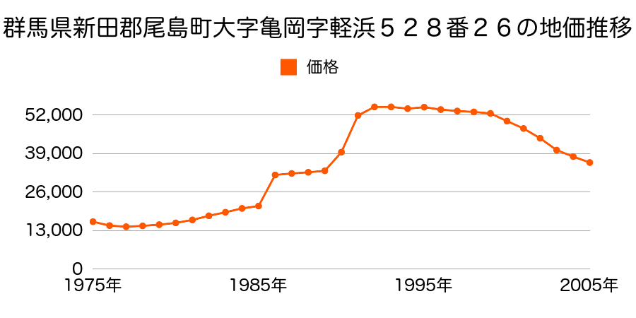 群馬県新田郡尾島町大字尾島字上組３７８番３の地価推移のグラフ