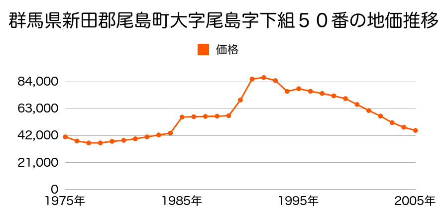 群馬県新田郡尾島町大字尾島字下組１４４番２の地価推移のグラフ