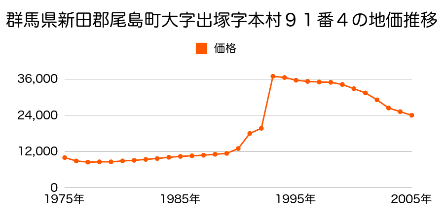 群馬県新田郡尾島町大字世良田字中宿１３４８番１の地価推移のグラフ