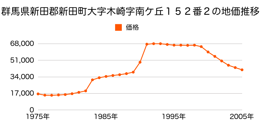 群馬県新田郡新田町大字木崎字神明１３３番２の地価推移のグラフ