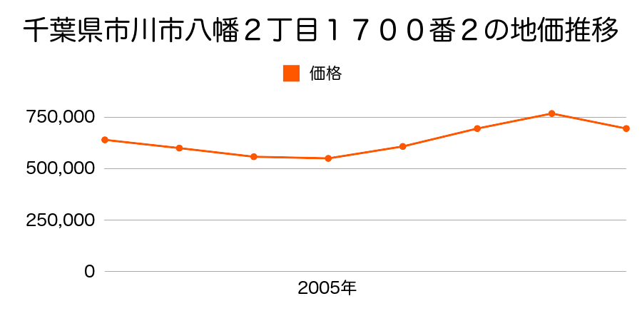 千葉県市川市八幡２丁目１７００番２の地価推移のグラフ