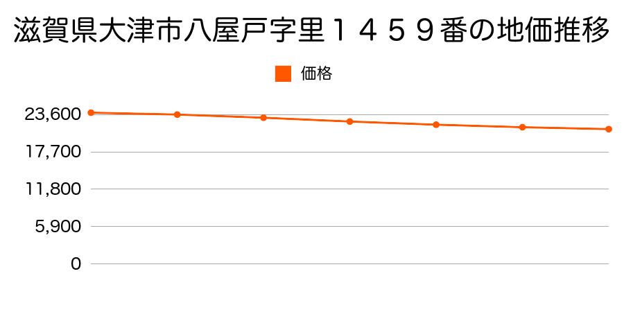 滋賀県大津市八屋戸字里１４５９番の地価推移のグラフ