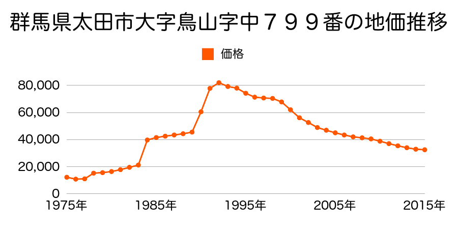 群馬県太田市鳥山下町６３９番１９の地価推移のグラフ