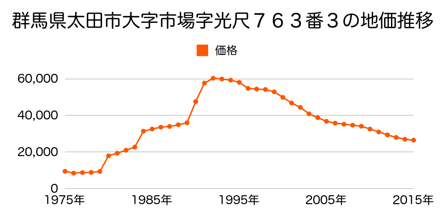 群馬県太田市市場町７７９番５の地価推移のグラフ