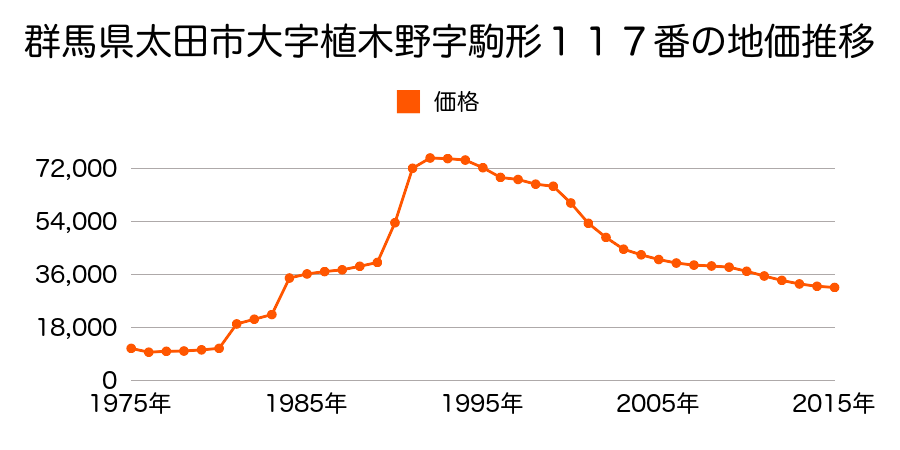 群馬県太田市植木野町８０６番１０の地価推移のグラフ