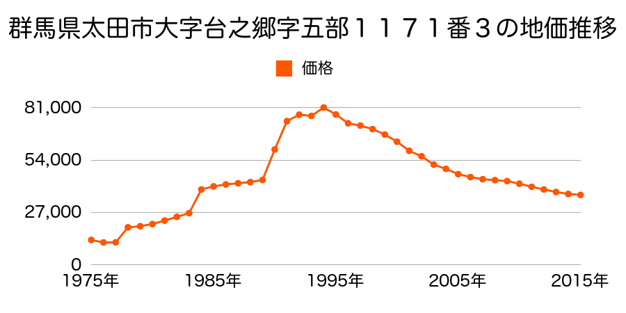 群馬県太田市台之郷町９２９番２の地価推移のグラフ