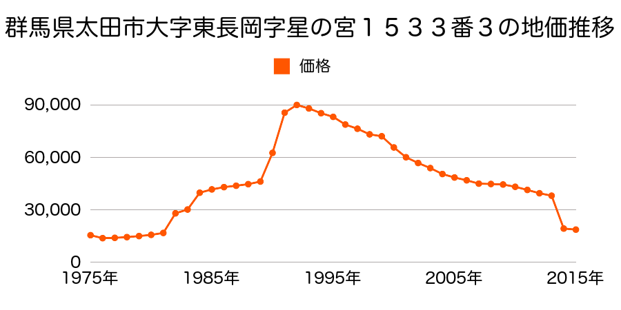 群馬県太田市沖之郷町４９１番３の地価推移のグラフ