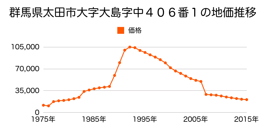群馬県太田市大原町８０９番１６の地価推移のグラフ