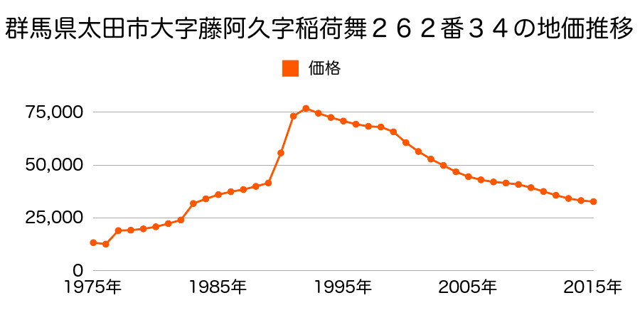 群馬県太田市由良町１７０７番４の地価推移のグラフ